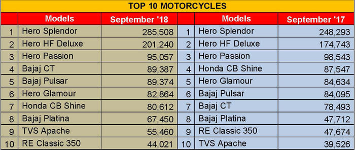September 2018 sales: Top 10 motorcycles